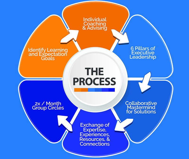 Executive Circle of Excellence - MentorLead